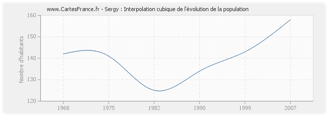 Sergy : Interpolation cubique de l'évolution de la population