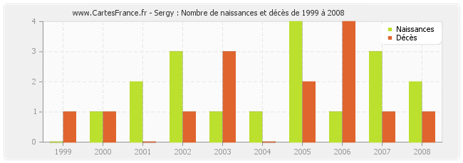 Sergy : Nombre de naissances et décès de 1999 à 2008