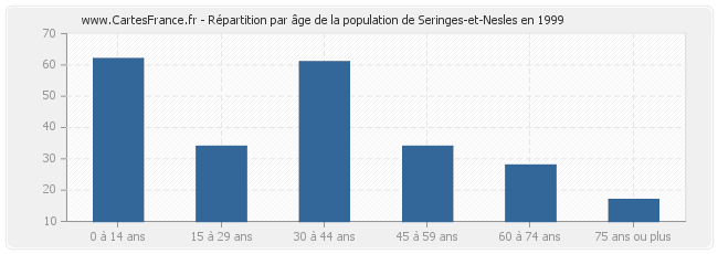 Répartition par âge de la population de Seringes-et-Nesles en 1999
