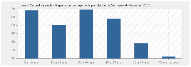 Répartition par âge de la population de Seringes-et-Nesles en 2007