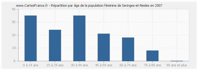 Répartition par âge de la population féminine de Seringes-et-Nesles en 2007