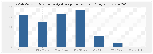 Répartition par âge de la population masculine de Seringes-et-Nesles en 2007
