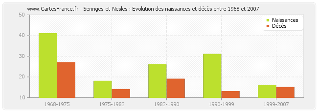Seringes-et-Nesles : Evolution des naissances et décès entre 1968 et 2007