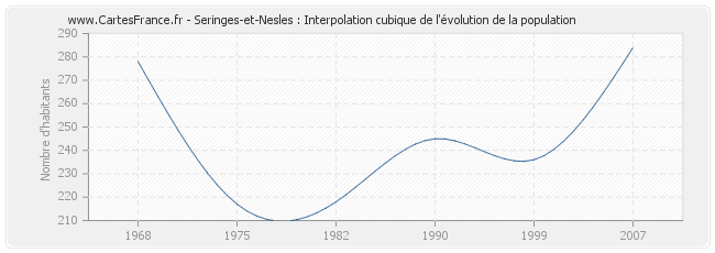 Seringes-et-Nesles : Interpolation cubique de l'évolution de la population