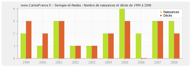 Seringes-et-Nesles : Nombre de naissances et décès de 1999 à 2008