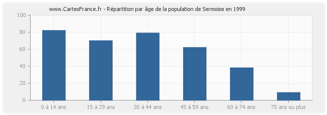 Répartition par âge de la population de Sermoise en 1999
