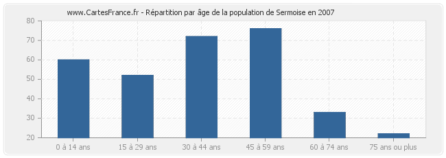 Répartition par âge de la population de Sermoise en 2007