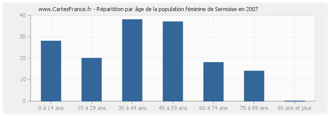 Répartition par âge de la population féminine de Sermoise en 2007