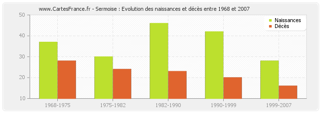 Sermoise : Evolution des naissances et décès entre 1968 et 2007