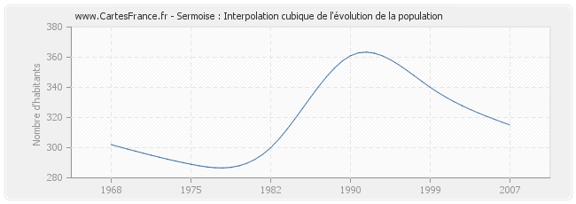 Sermoise : Interpolation cubique de l'évolution de la population