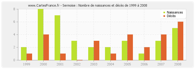 Sermoise : Nombre de naissances et décès de 1999 à 2008