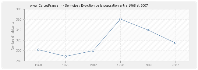 Population Sermoise