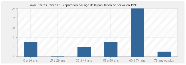Répartition par âge de la population de Serval en 1999