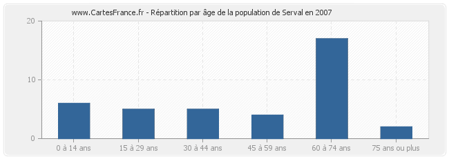 Répartition par âge de la population de Serval en 2007