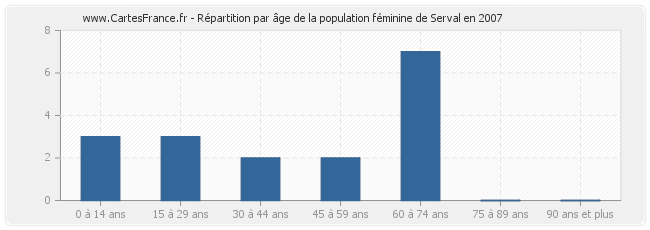 Répartition par âge de la population féminine de Serval en 2007