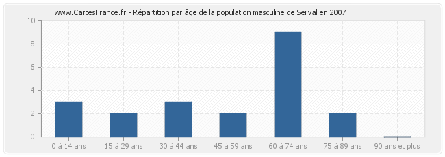 Répartition par âge de la population masculine de Serval en 2007