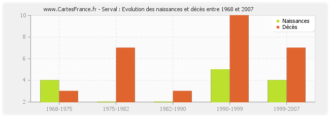 Serval : Evolution des naissances et décès entre 1968 et 2007