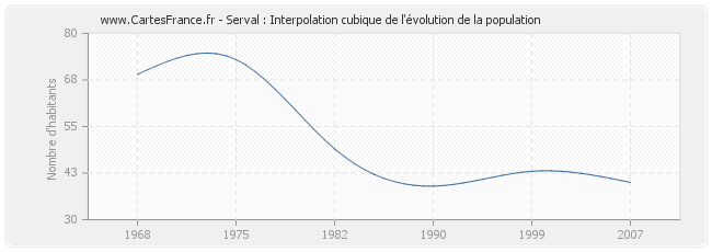Serval : Interpolation cubique de l'évolution de la population