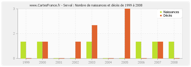 Serval : Nombre de naissances et décès de 1999 à 2008
