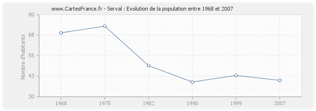 Population Serval