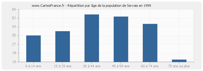 Répartition par âge de la population de Servais en 1999