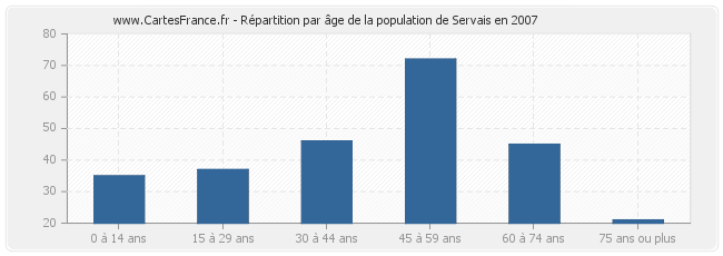 Répartition par âge de la population de Servais en 2007