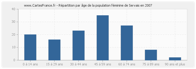 Répartition par âge de la population féminine de Servais en 2007