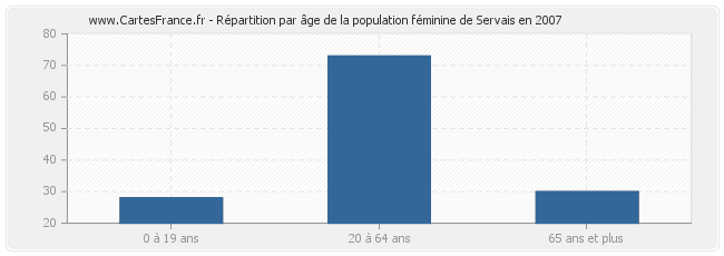 Répartition par âge de la population féminine de Servais en 2007