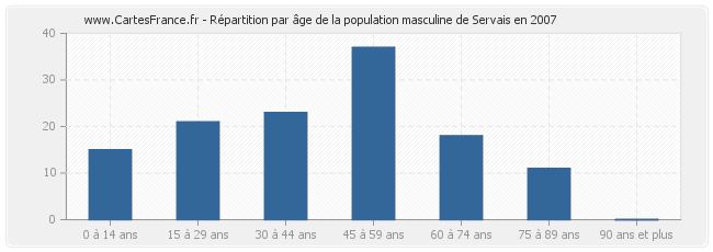 Répartition par âge de la population masculine de Servais en 2007