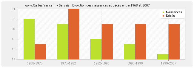 Servais : Evolution des naissances et décès entre 1968 et 2007