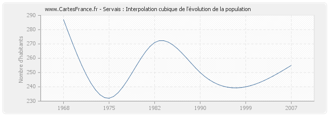 Servais : Interpolation cubique de l'évolution de la population