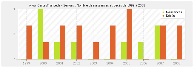 Servais : Nombre de naissances et décès de 1999 à 2008