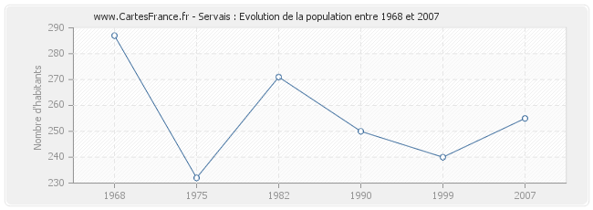 Population Servais