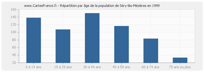Répartition par âge de la population de Séry-lès-Mézières en 1999