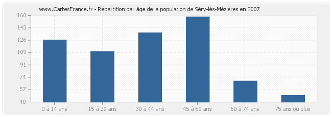 Répartition par âge de la population de Séry-lès-Mézières en 2007