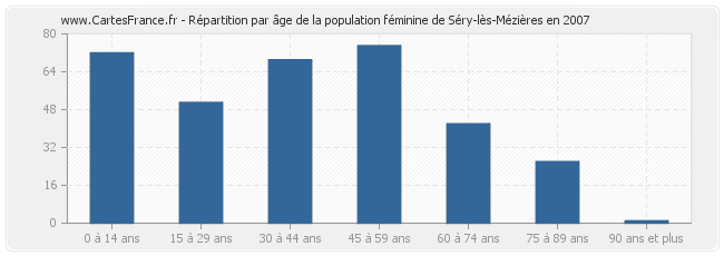 Répartition par âge de la population féminine de Séry-lès-Mézières en 2007