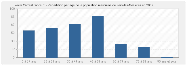 Répartition par âge de la population masculine de Séry-lès-Mézières en 2007