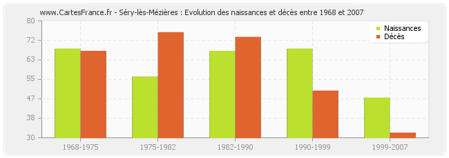 Séry-lès-Mézières : Evolution des naissances et décès entre 1968 et 2007