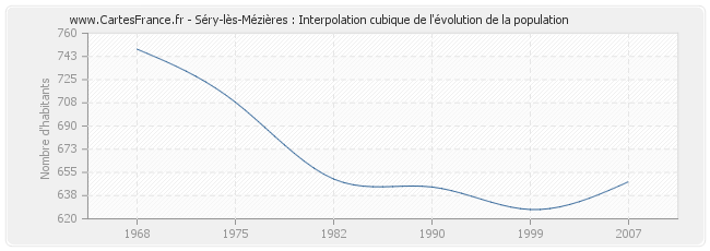 Séry-lès-Mézières : Interpolation cubique de l'évolution de la population