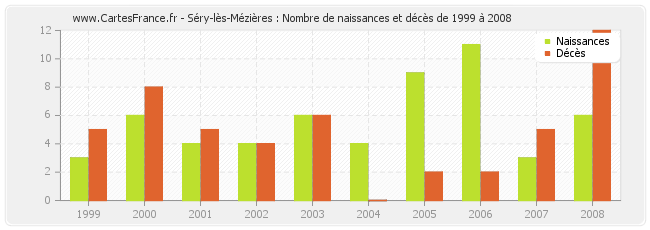 Séry-lès-Mézières : Nombre de naissances et décès de 1999 à 2008
