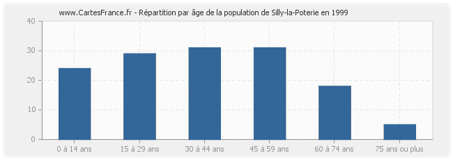 Répartition par âge de la population de Silly-la-Poterie en 1999