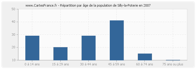 Répartition par âge de la population de Silly-la-Poterie en 2007