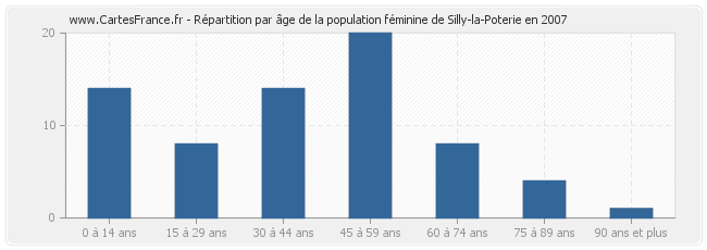 Répartition par âge de la population féminine de Silly-la-Poterie en 2007