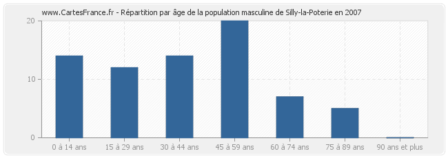 Répartition par âge de la population masculine de Silly-la-Poterie en 2007