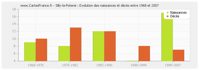 Silly-la-Poterie : Evolution des naissances et décès entre 1968 et 2007