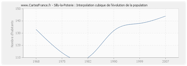 Silly-la-Poterie : Interpolation cubique de l'évolution de la population