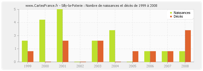 Silly-la-Poterie : Nombre de naissances et décès de 1999 à 2008