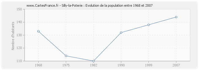 Population Silly-la-Poterie