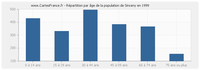 Répartition par âge de la population de Sinceny en 1999