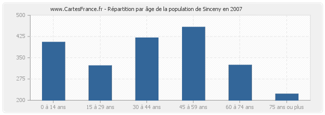 Répartition par âge de la population de Sinceny en 2007